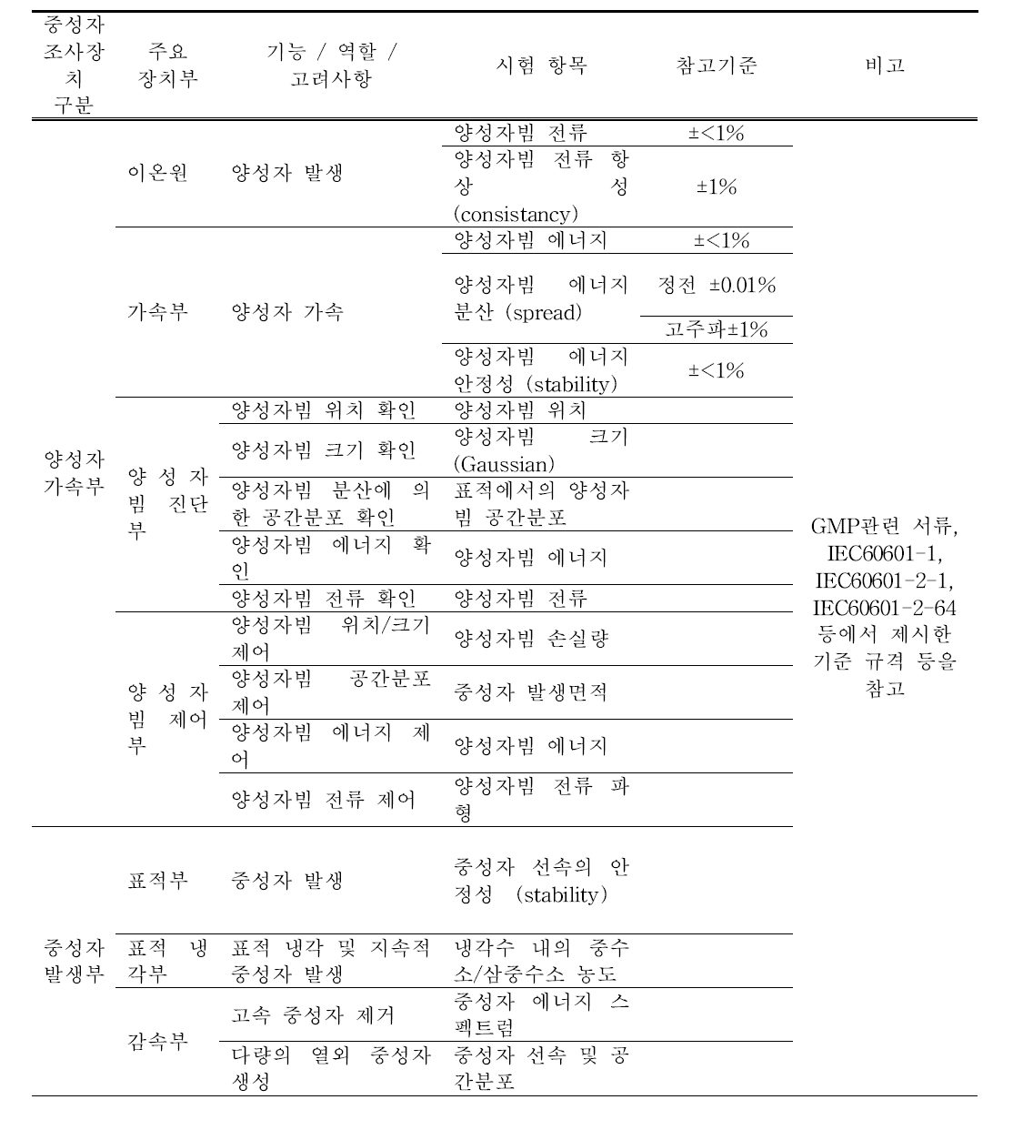 A item of performance evaluation of boron neutron capture therapy irradiation system.