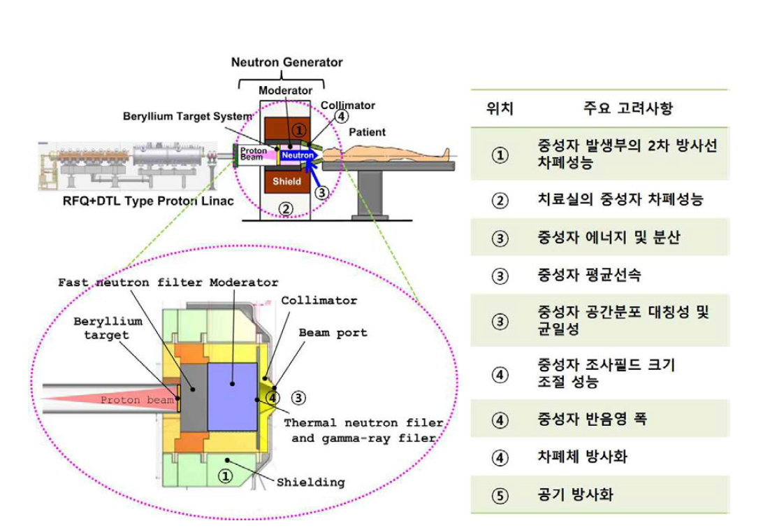 A list of a position and a parameter to consider in neutron generator.