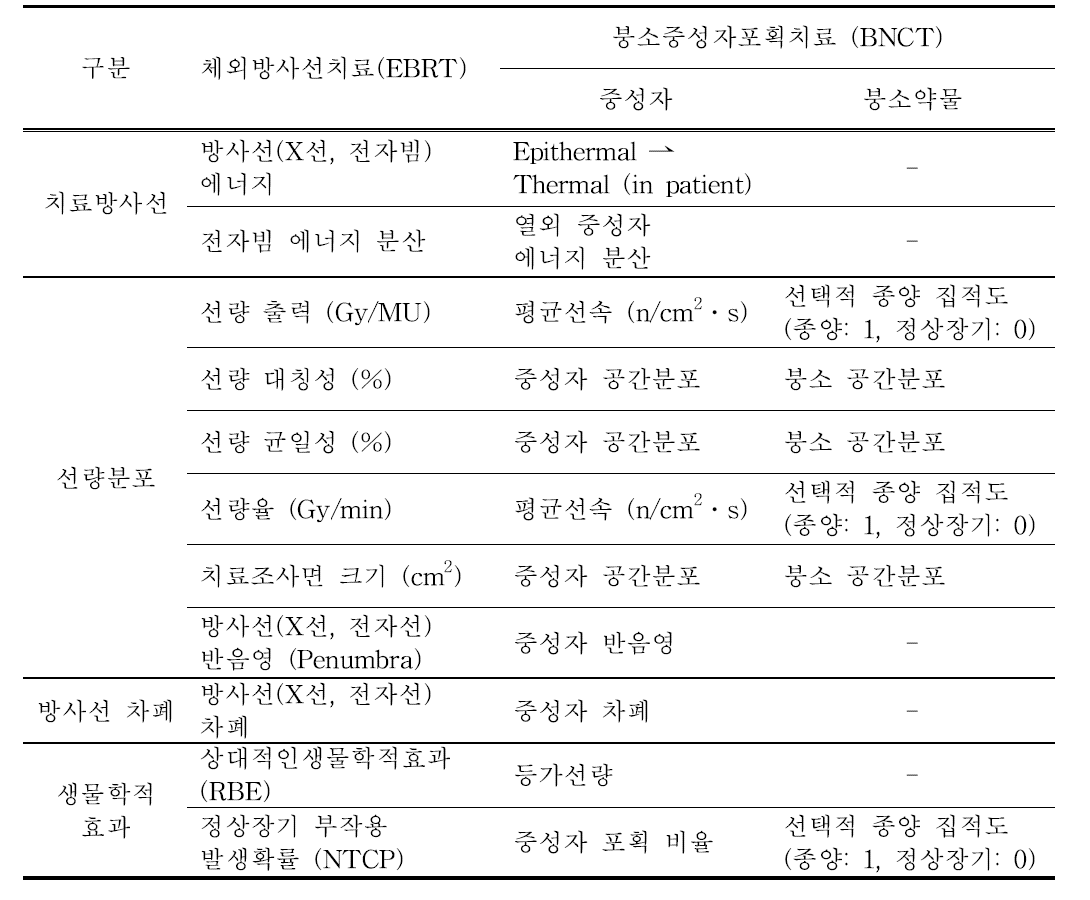 The main physical parameter compare to conventional radiation therapy.