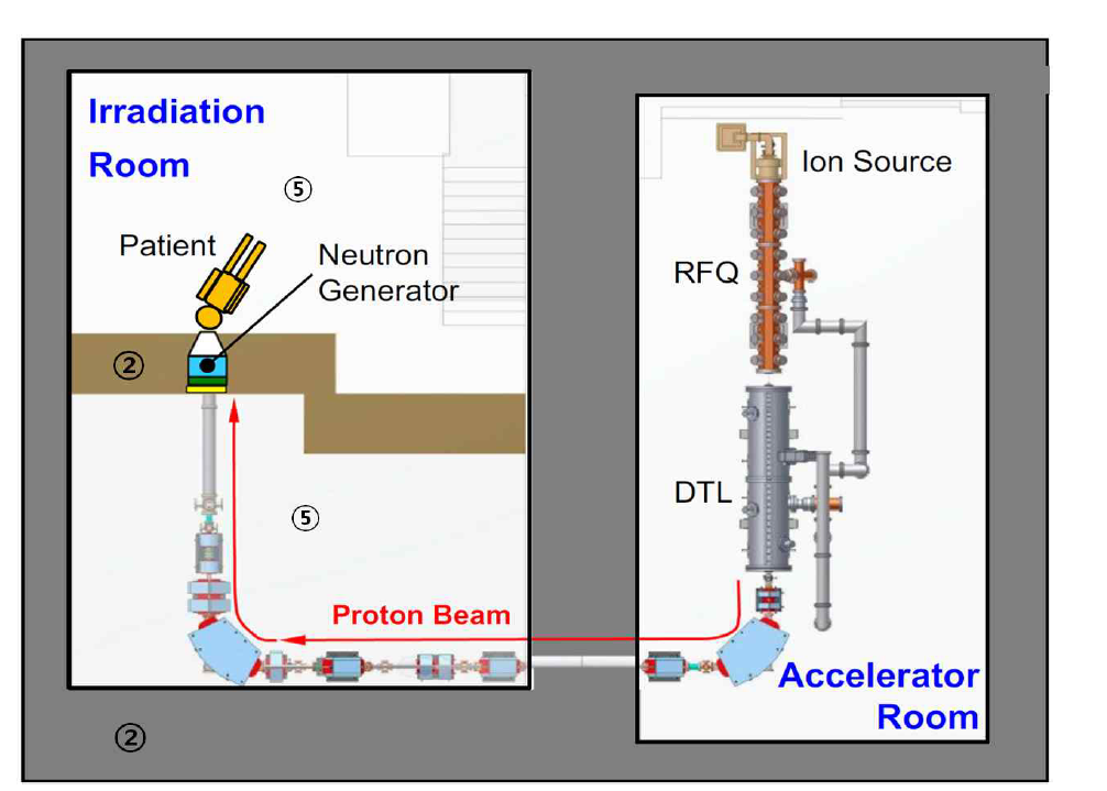 A list of a position and a parameter to consider in neutron generator.