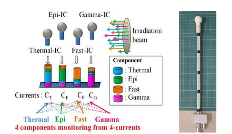 Multi-ion chamber system capable of measuring high speed, thermal and thermal neutrons and gamma rays (MICS).