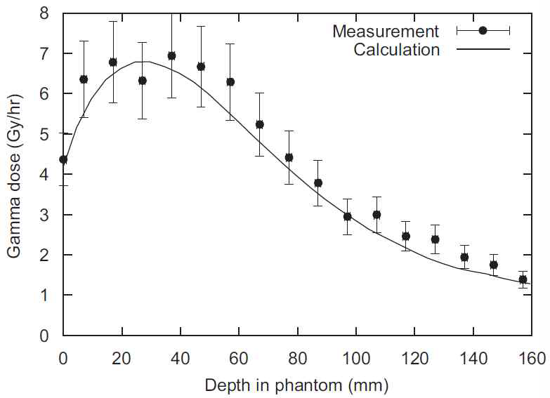 Gamma-ray dose distributions in a water phantom at the central axis