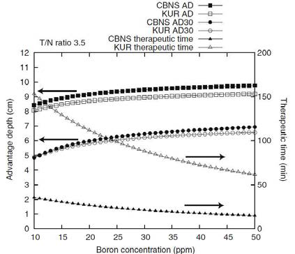 Relationship of AD, AD30 Gy-eq and therapeutic time as a function of boron concentration in blood for T/N ratio of 3.5.