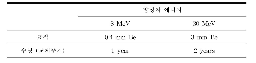 Replacement period according to target material