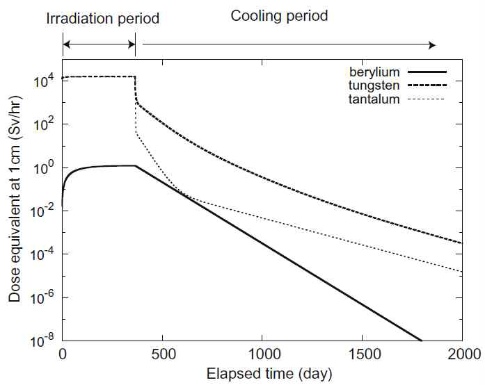 Comparison of the equivalent dose reduction of beryllium (Be), tungsten (W), and tantalum (Ta) targets with elapsed time after neutron irradiation operation for 1 year.