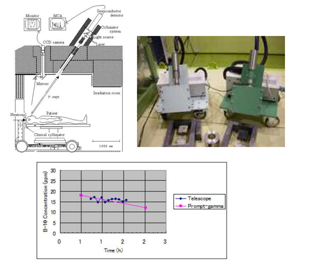 Comparison of measured values with Gamma-ray telescope developed by KURRI of Kyoto University.