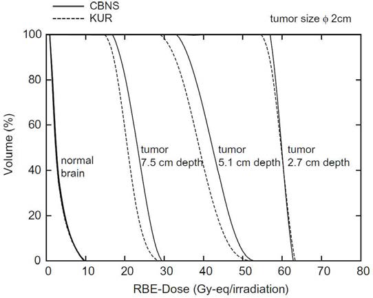 Comparison of dose-volume histograms of tumors and normal brains in depth 2.7, 5.1, and 7.5 cm from the head skin, respectively