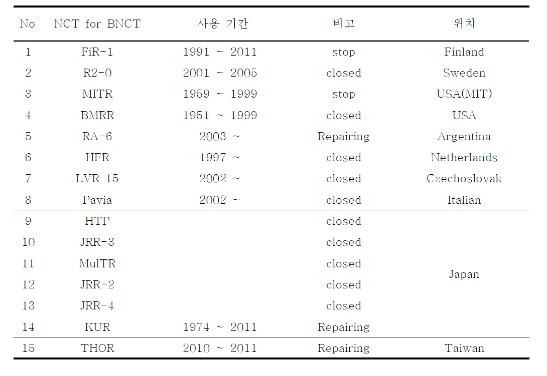 Current status Reactor-based boron neutron capture therapy(BNCT) facilities in the world