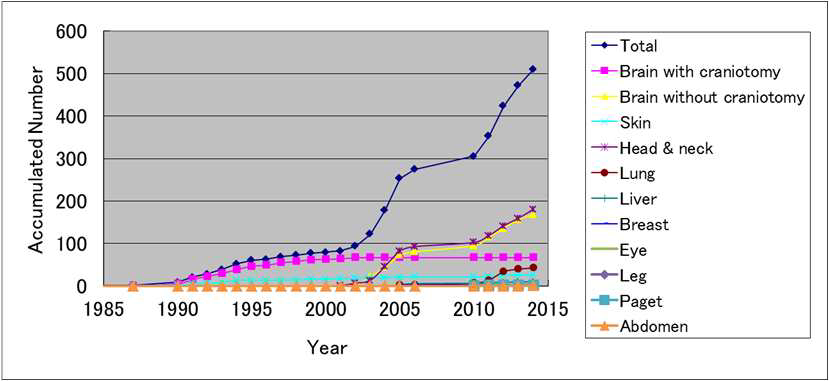 Since 1974 year, the BNCT clinical trial have carried out more than 500 patients in KURRI.