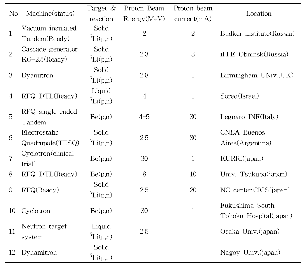 Current status accelerator-based BNCT facilities in the world.