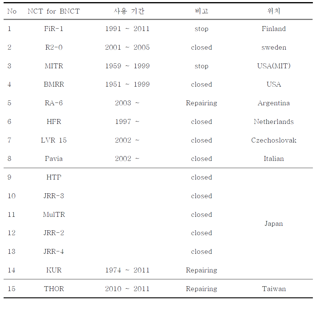 Current status Reactor-based boron neutron capture therapy(BNCT) facilities in the world