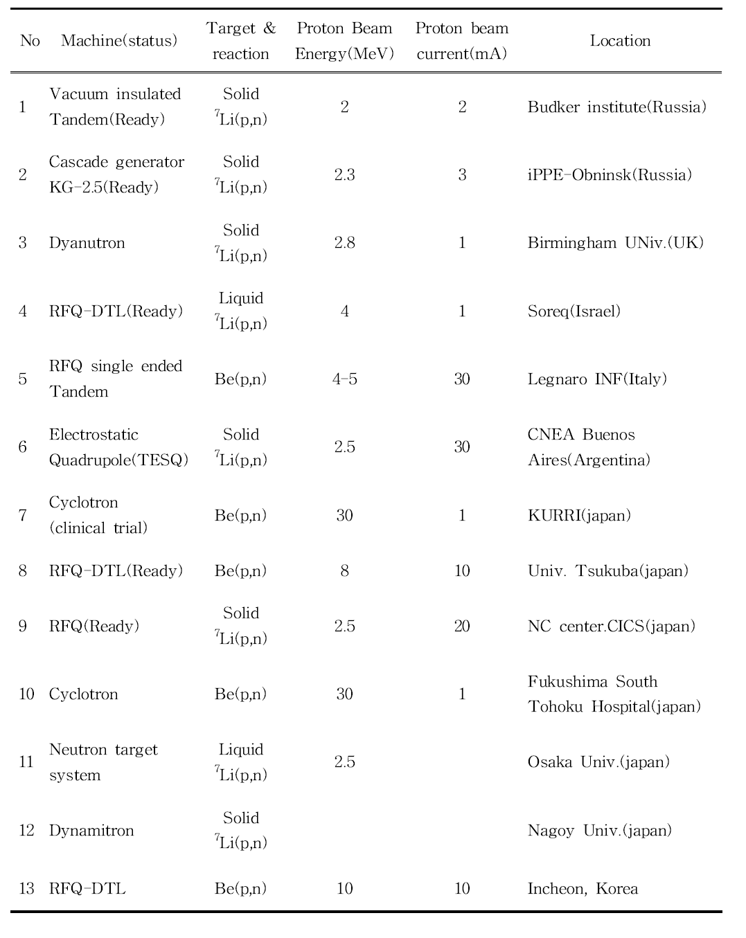 Current status accelerator-based BNCT facilities in the world.