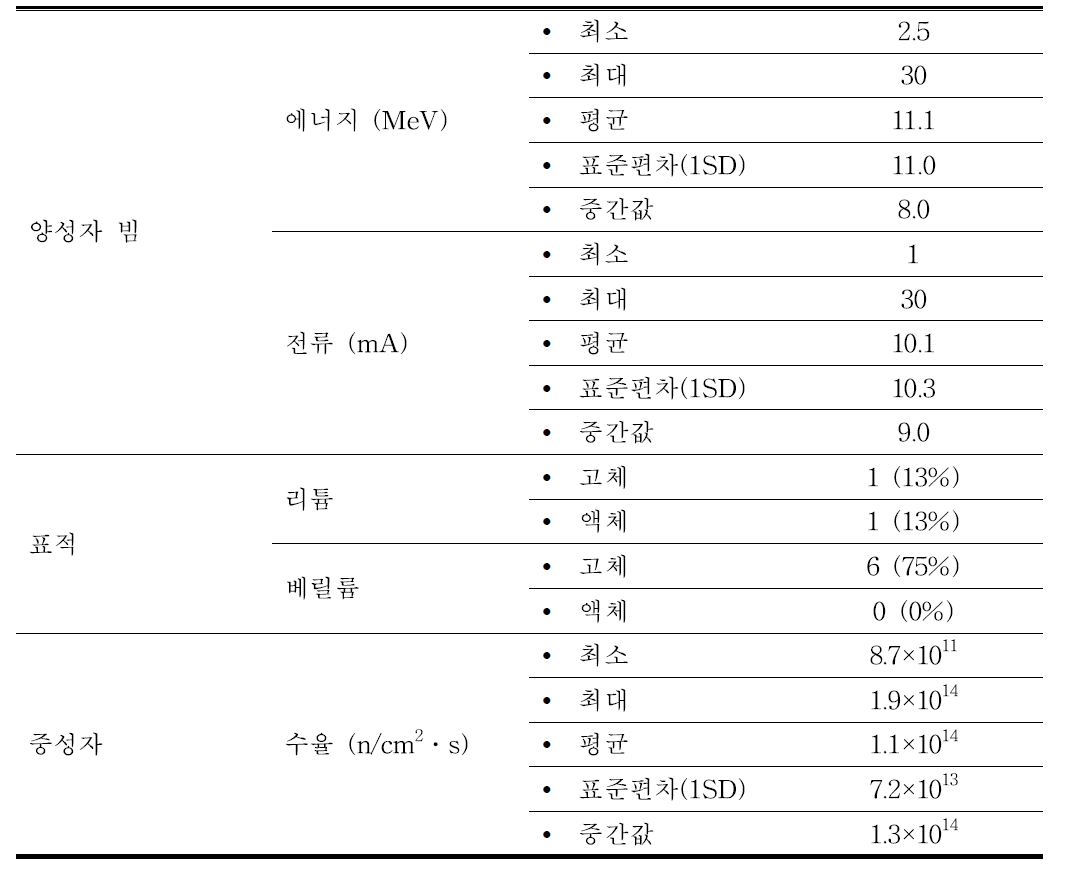 Comparison of characteristic of boron neutron capture therapy system for high radio frequency accelerator.