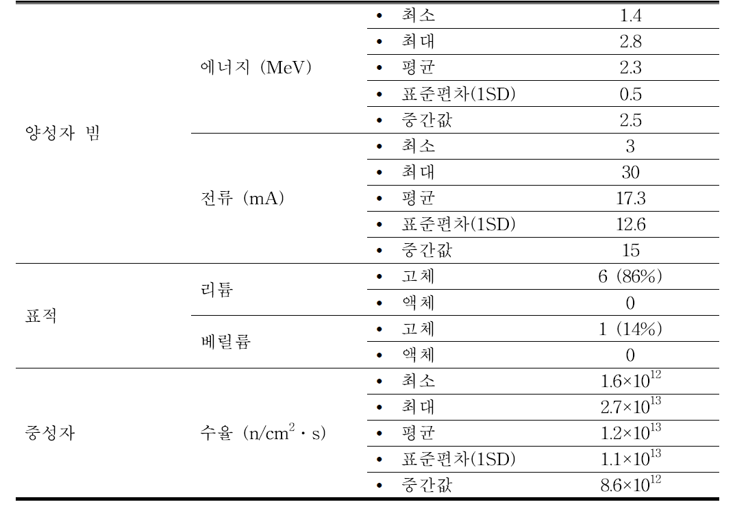 Comparison of characteristic of boron neutron capture therapy system for electrostatic accelerator.