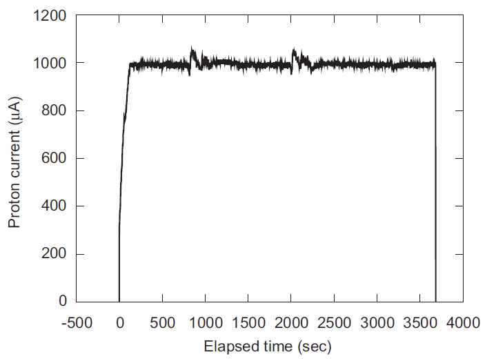 Stability of proton beam current for energy 30 MeV of cyclotron accelerator(CBNS) in KURRI in Japan.