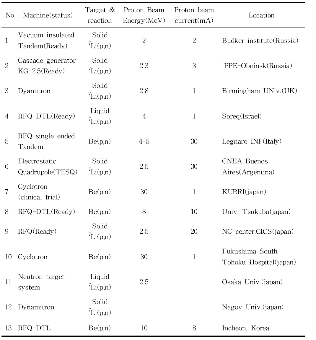 Current status accelerator-based BNCT facilities in the world.