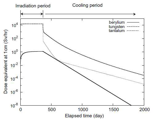 Relationship between the elapsed time after one-year irradiation operation and the activation of Be, W and Ta targets.