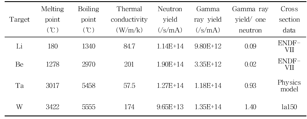 material property compared with Li, Be, Ta and W.