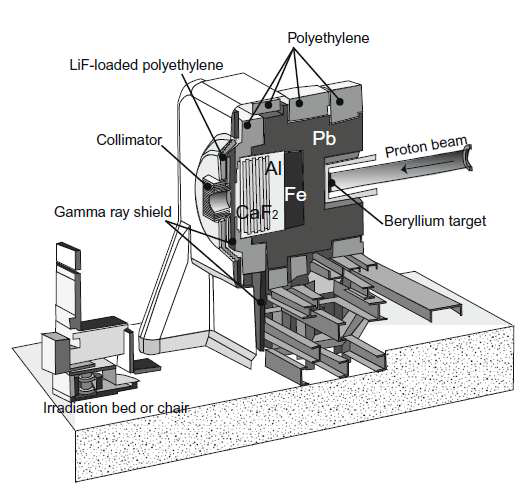 Schematic layout of a beam-shaping assembly for epithermal neutron generator using 30-MeV proton cyclotron and Be target.