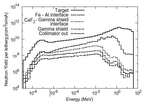 Neutron energy spectrum at each evaluation point of a beam-shaping assembly.