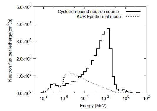 Comparison with neutron spectrum at a gamma shield for KUR and CBNS.