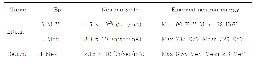 The numbers and the energy of neutrons produced by p-Li and p-Be reactions.