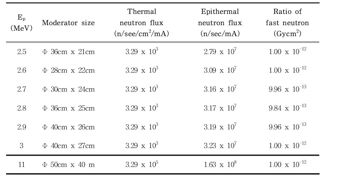 Calculated values of the thermal neutron flux, the epithermal neutron flux and the ratio of fast neutrons for the moderated neutron cases