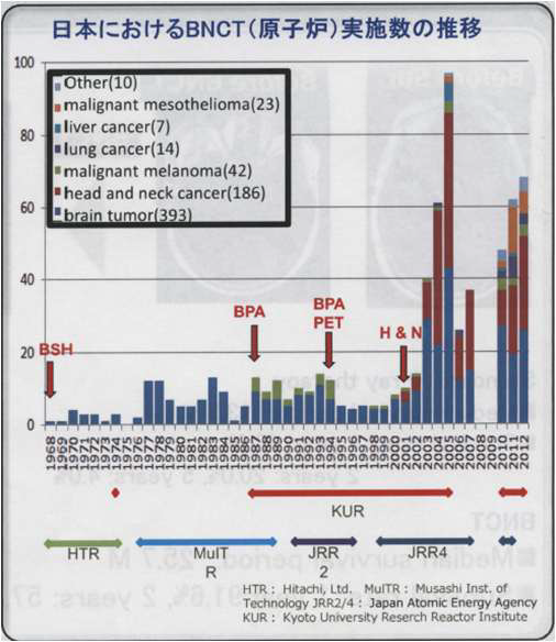 Current status the boron compound(BPA,BSH) in japan.