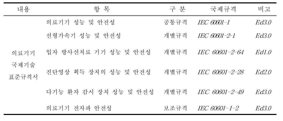 A items of safety evaluation to international electrotechnical for boron neutron capture therapy.