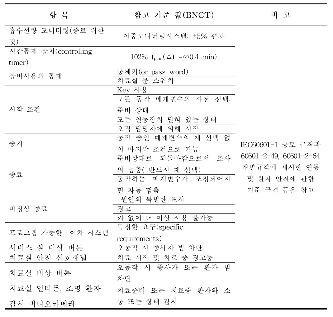 Safety requirements for relevant equipment functions for BNCT treatment.