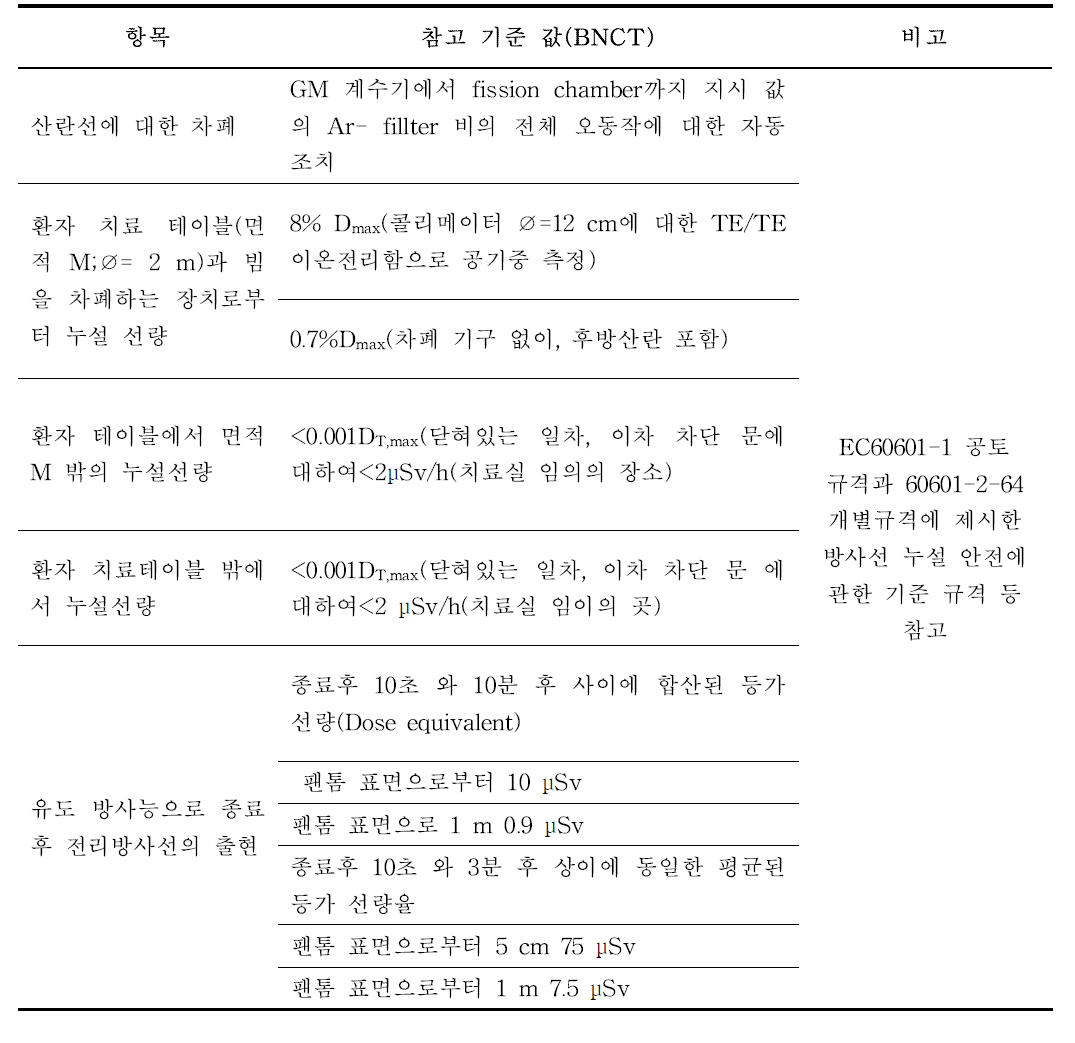 Safety requirements against stray radiation according to IEC series as relevant for BNCT treatment.