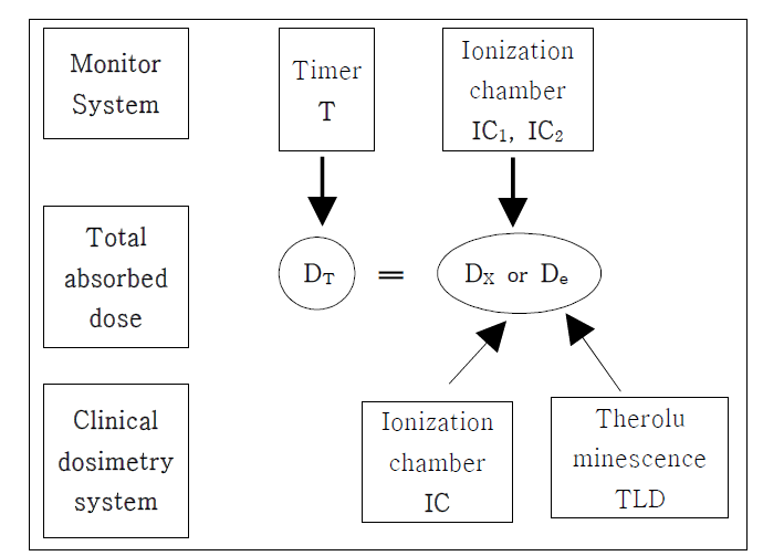 Scheme of dosimetry for medical electron accelerator