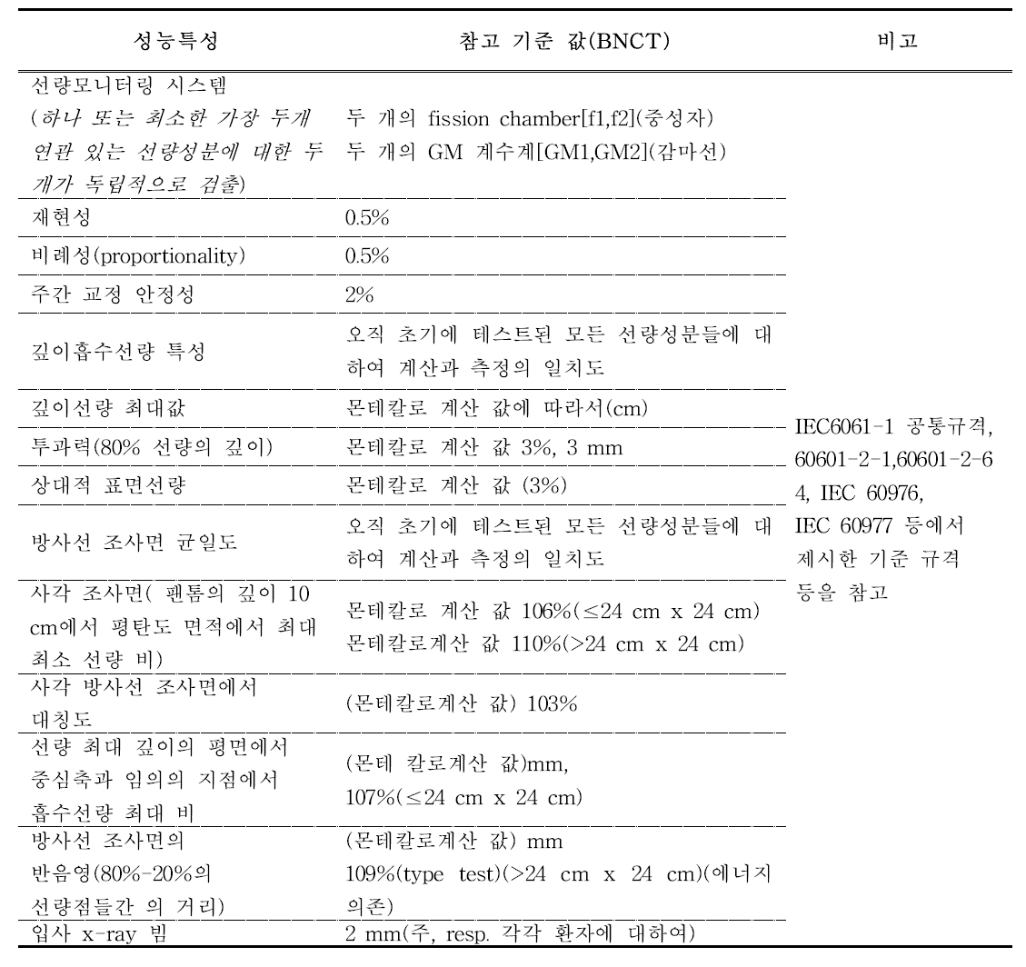 Functional performance characteristics according to IEC 60976 as relevant for BNCT treatment