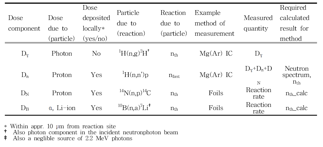 The dose components in tissue in an epithermal neutron beam and their source reactions.