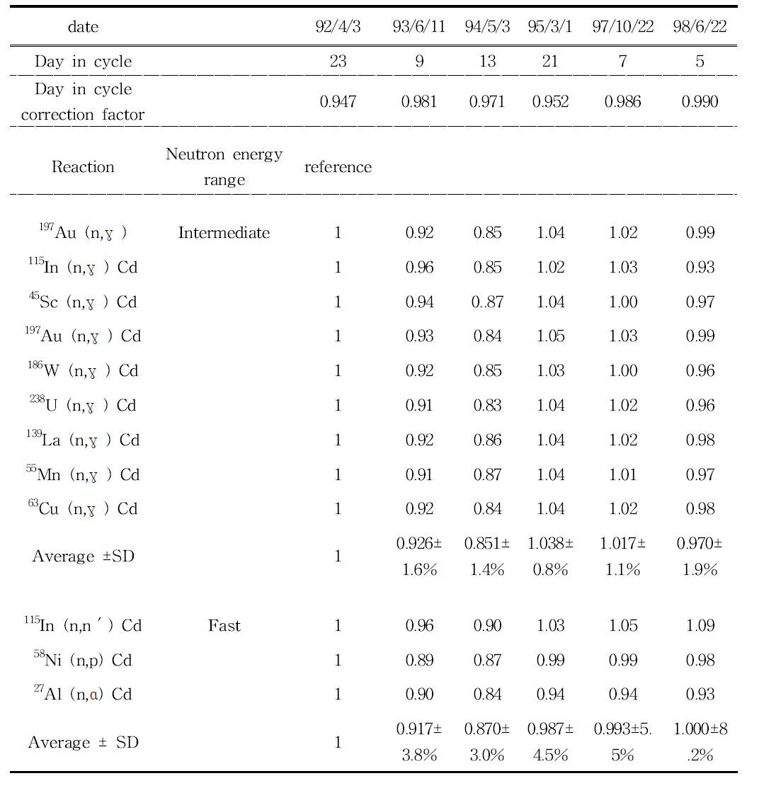 Relative criterion for spectral neutron fluence in free beam ± results of measurements with a set of 12 different activation foils.