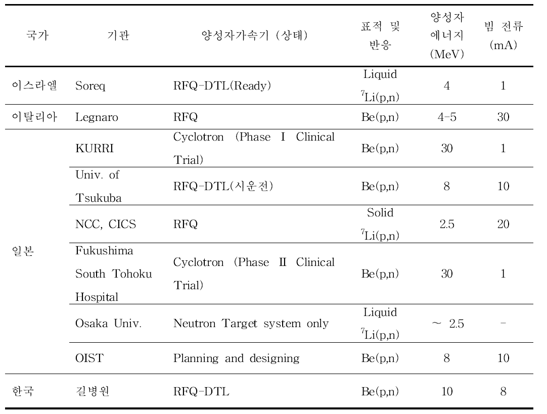 Specification of boron neutron capture therapy system of high radio frequency accelerator.