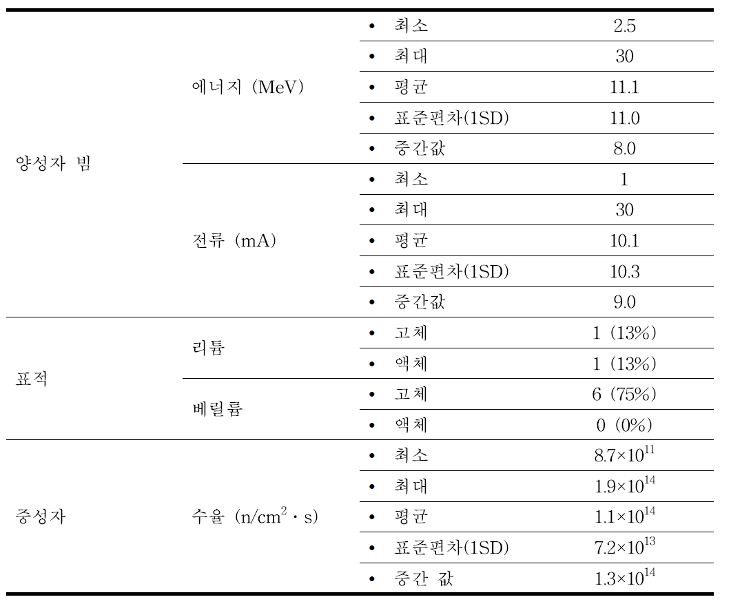 Comparison of characteristic of boron neutron capture therapy system for high radio frequency accelerator.