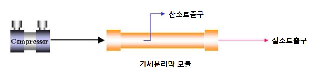 멤브레인방식에 의한 산소발생기 모식도