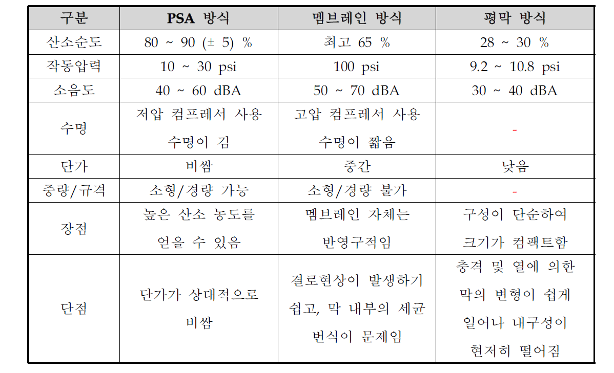 산소발생 기술별 특징 및 장단점