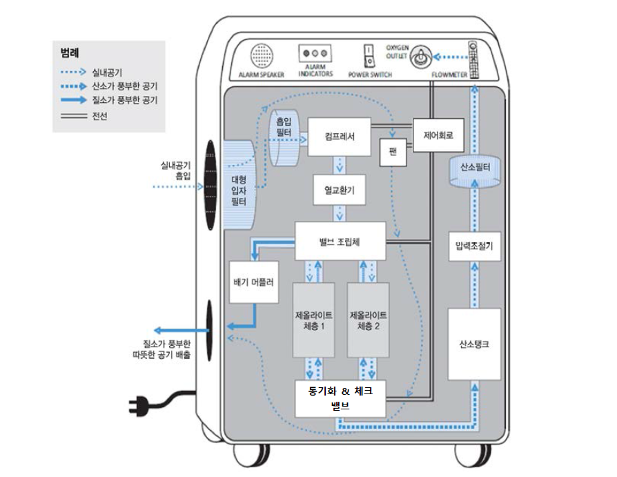 전형적인 산소발생기의 구성 요소 및 흐름도