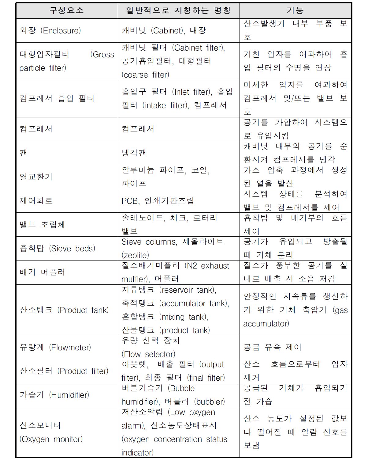 산소발생기의 대표적 구성요소 및 기능