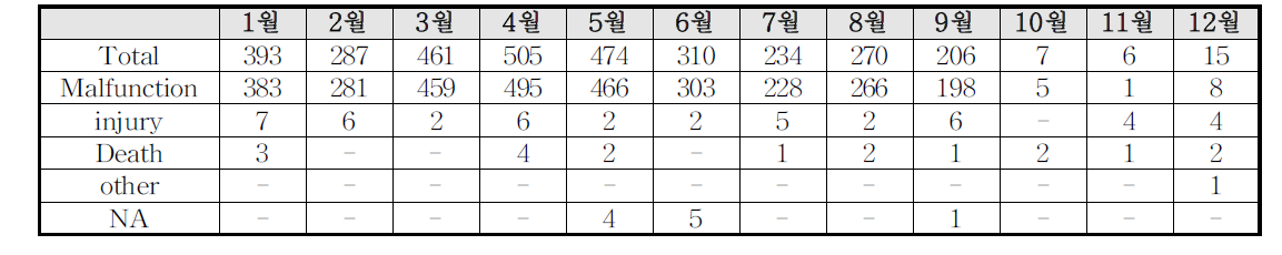 미국 FDA 부작용 건수(2016년, 3168건)