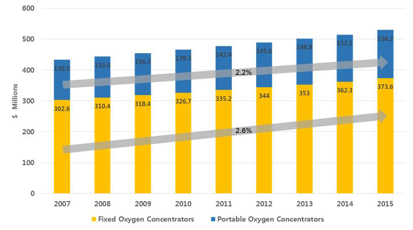 세계 의료용산소발생기 시장 규모, 2007-2015