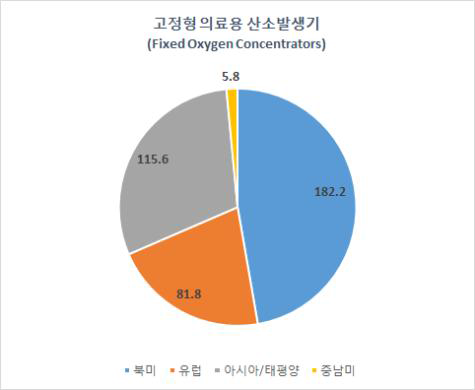 대륙별 고정형 의료용산소발생기 시장 비율, 2016