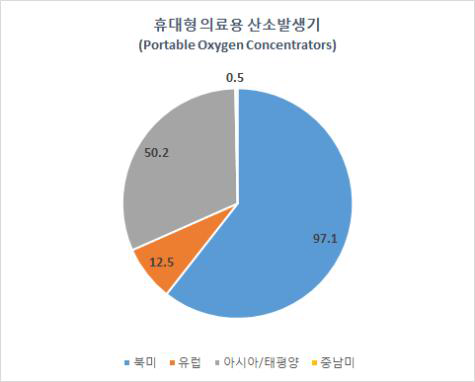 대륙별 휴대형 의료용산소발생기 시장 비율, 2016