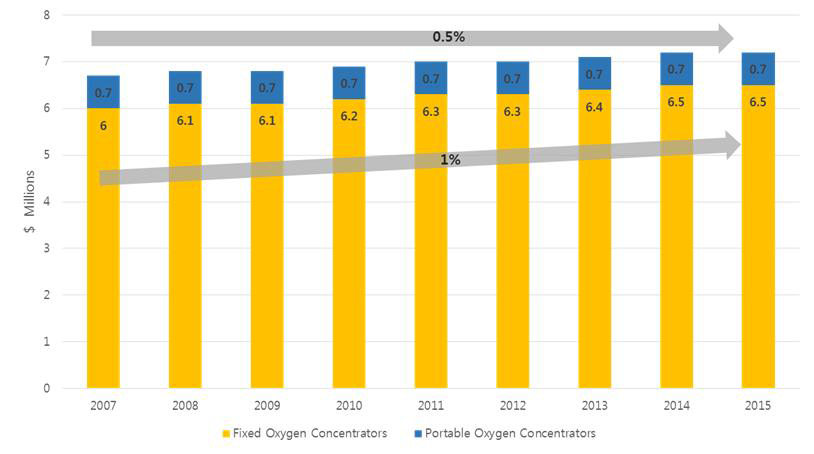 국내 의료용산소발생기시장 규모, 2007-2015