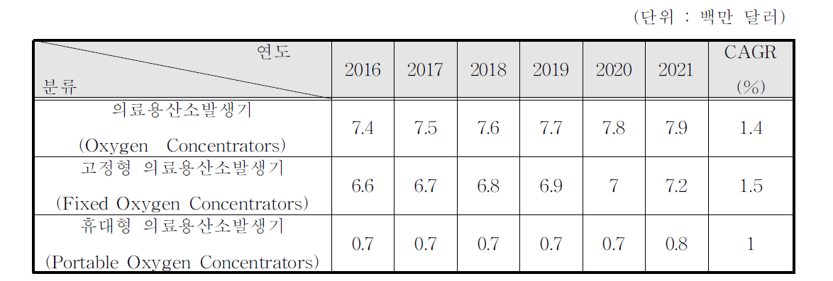 국내 의료용산소발생기 시장 규모 예측, 2016-2021