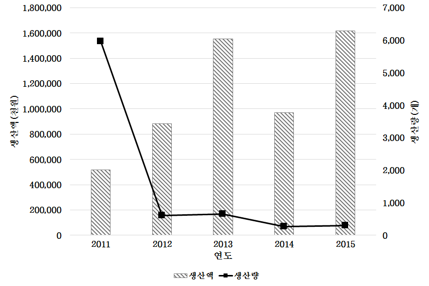 국내 의료용산소발생기 생산 현황