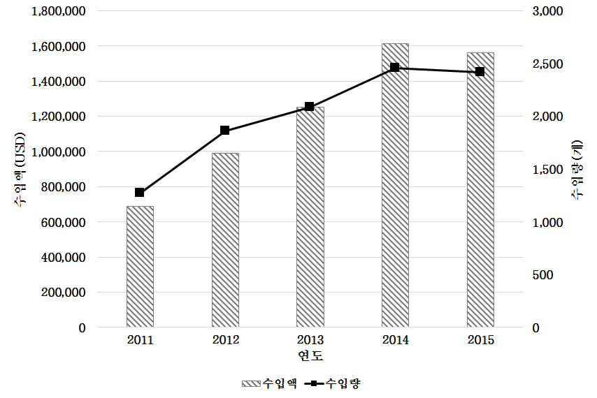 국내 의료용산소발생기 수입 현황