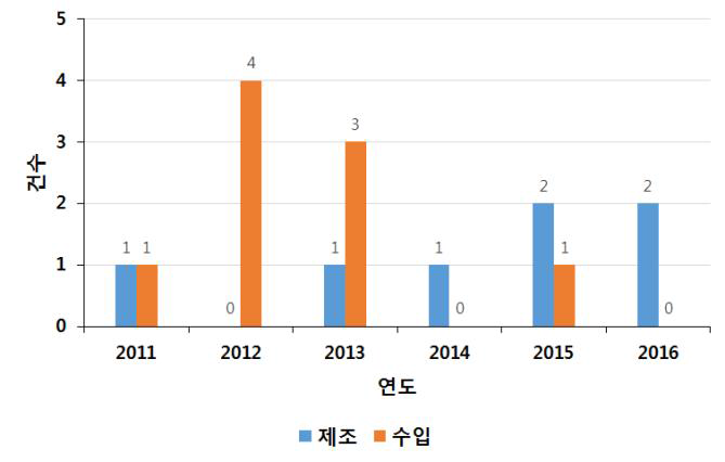 국내 의료용산소발생기 제조/수입 허가 현황 비교